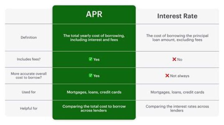 Is 24.99 APR good? | BlogPaper